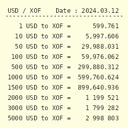 $1 to xof|1 USD to XOF